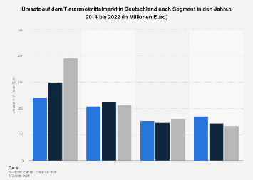 Umsatz auf dem Tierarzneimittelmarkt in Deutschland nach Segment bis 2016