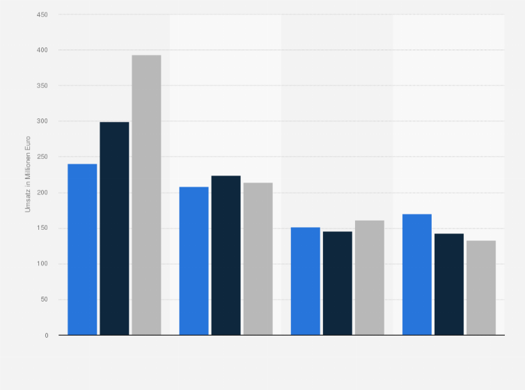Statistik: Umsatz auf dem Tierarzneimittelmarkt in Deutschland nach Segment in den Jahren 2014 bis 2022 (in Millionen Euro)