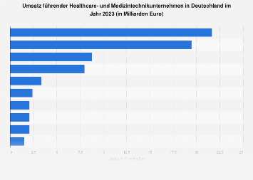 Umsatz führender deutscher Medizintechnikunternehmen 2017