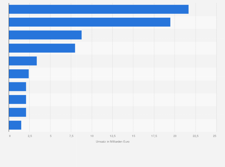 Statistik: Umsatz führender Healthcare- und Medizintechnikunternehmen in Deutschland im Jahr 2023 (in Milliarden Euro)