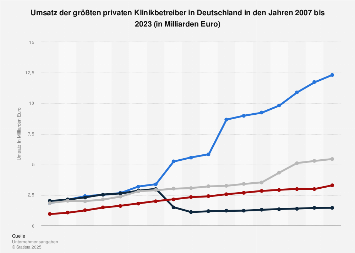 Umsatz der größten privaten Klinikbetreiber in Deutschland bis 2017
