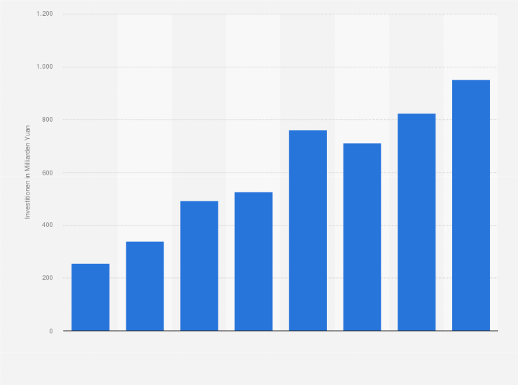 Statistik: Höhe der Gesamtinvestitionen in Bekämpfung von Umweltverschmutzung in China in den Jahren 2006 bis 2013 (in Milliarden Yuan)