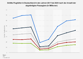 Verkehrsreichste Flughäfen Deutschlands nach Anzahl der Passagiere bis 2018