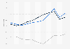 Value of U.S. merchandise trade with Spain 2000-2010