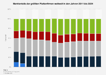 Marktanteile der größten Plattenfirmen weltweit bis 2017