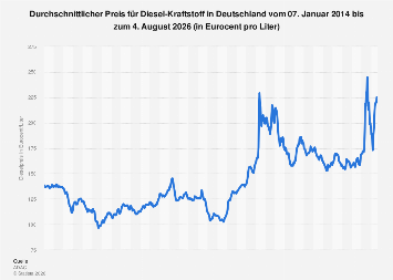 Bgl Aktueller Dieselpreis Dieselpreis Information DVVE Bgl Aktueller Dieselpreis Dieselpreis Information DVVE