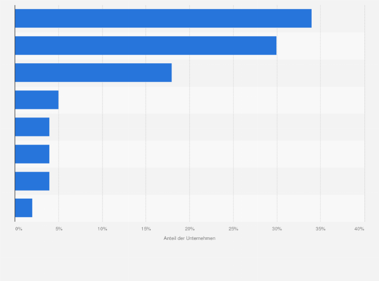 Statistik: Welche Branche ist bezüglich des Einsatzes des mobilen Internets heute schon am weitesten?