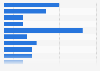 Umfrage zur wöchentlichen Nutzungsdauer von Medien 2011