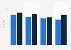 Nutzung von Markenwebseiten von 2008 bis 2011