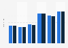 Zahnarztkontakte und -behandlungsfälle je Versicherter nach Geschlecht 2010 und 2011