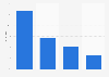 Umfrage zu Gründen um Facebook-Fan einer Modemarke zu werden in den USA 2011