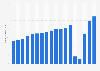 Number of Royal Caribbean Cruises passenger cruise days 2007-2018