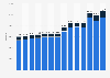 Number of Royal Caribbean Cruises employees 2011-2023