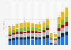 Operating expenses of Royal Caribbean Cruises 2009-2017