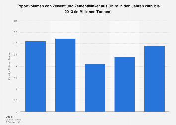 China - Exportvolumen von Zement bis 2013 | Statista