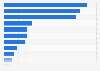 Elections 2012 - Obama campaign spending 2011, by category