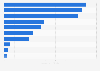 Elections 2012 - Romney campaign spending 2011, by category