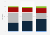 Factors that influence people to choose one job/position over another by generation 2012