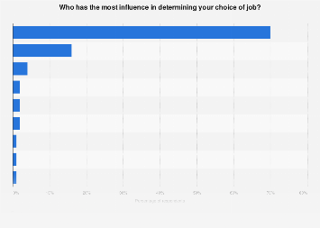 Choice of job - influence of others on selection 2012 | Statista