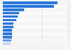 Beschäftigte der größten Unternehmen in China 2011