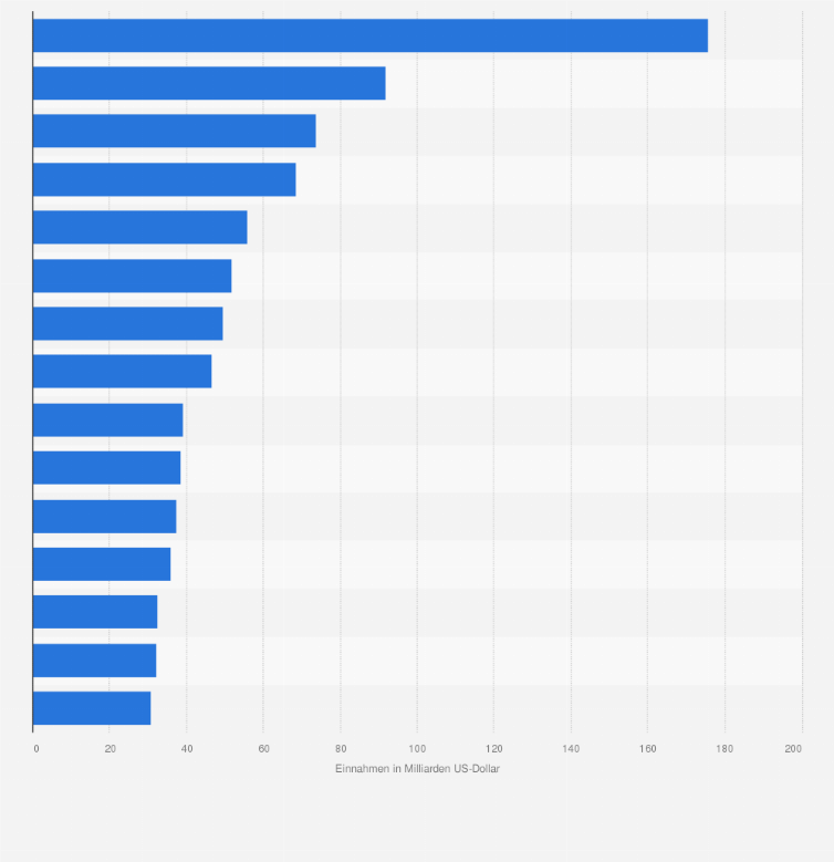 Statistik: Ranking der Länder weltweit mit den höchsten Einnahmen durch internationale Reisende im Jahr 2023 (in Milliarden US-Dollar)