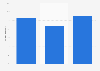 South Korea mobile payment usage while online shopping 2015