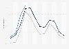 U.S. monthly trend in allergy sufferers 2010-2012