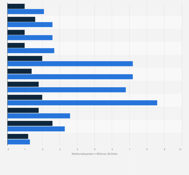 Us Wahlkampfspenden Der Tabakindustrie Nach Partei Bis 10 Statista