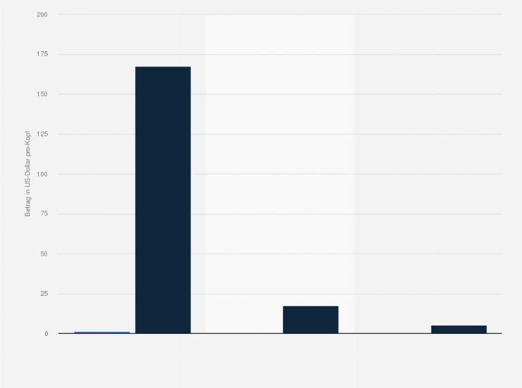 Statistik: Einnahmen aus Tabaksteuer und Aufwendungen zur Bekämpfungen des Tabakkonsums nach Ländereinkommen im Jahr 2009 (in US-Dollar pro-Kopf)