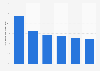 Growth rate of online travel booking revenue in China until 2014