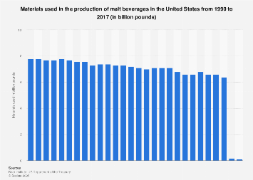 Materials used in malt beverage production in the U.S. 1990-2017