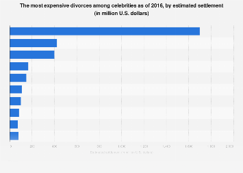 The most expensive divorces among celebrities 2016| Statista