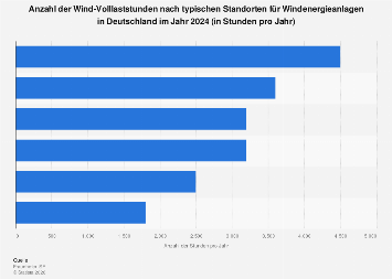 de.statista.com