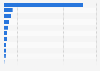 Most popular social network sites in Asian countries in 2013
