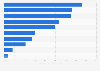 Growth in advertising expenditure of groceries in China in 2013, by sub-category