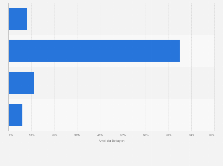 Statistik: Haben Sie bereits einmal einen Newsletter an Ihre Freunde oder Bekannte aus einem sozialen Netzwerk (Facebook, Twitter...) weitergeleitet?