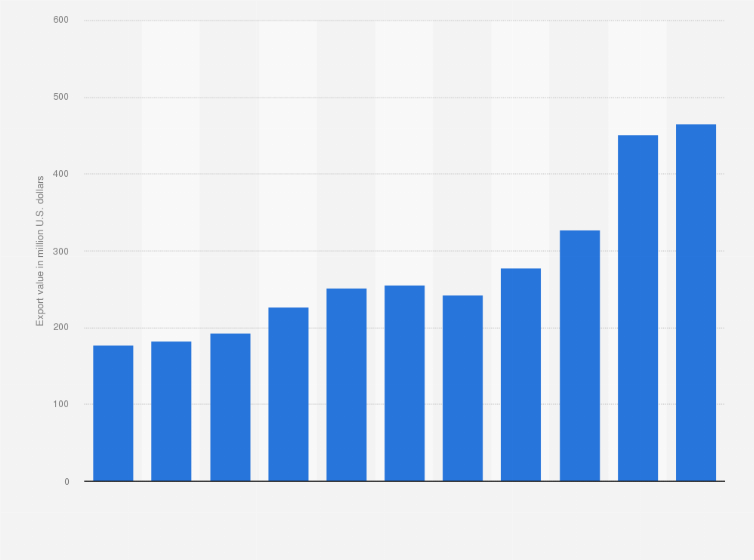 Statistic: Export value of beer from China between 2014 and 2024 (in million U.S. dollars) 