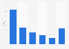 Marktanteile der Kreditversicherer nach Bruttobeitragseinnahmen 2010