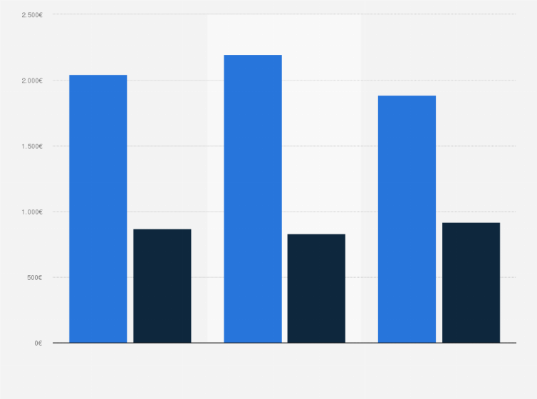 Statistik: Durchschnittsausgaben pro Haushalt bei Normal- und Last-Minute-Reisenden im Vergleich (in Euro)