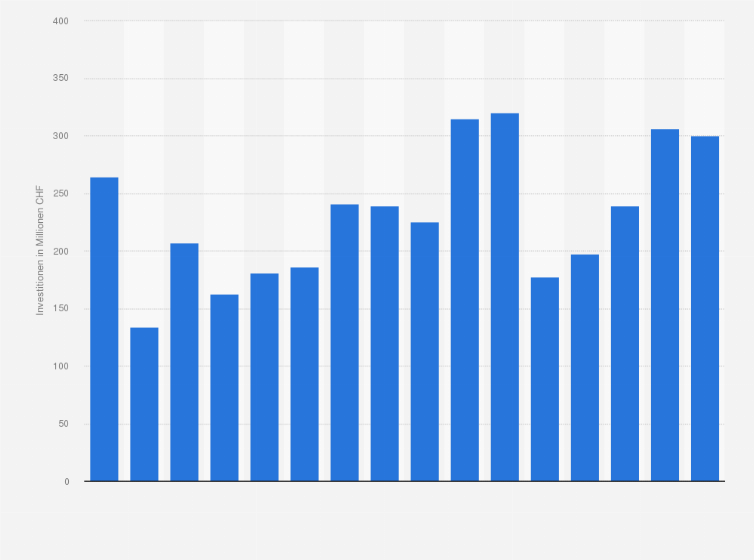 Statistik: Investitionen der Kühne + Nagel Gruppe in Sachleistungen in den Jahren 2009 bis 2024 (in Millionen Schweizer Franken)