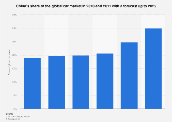 China: global car market share by 2025| Statista