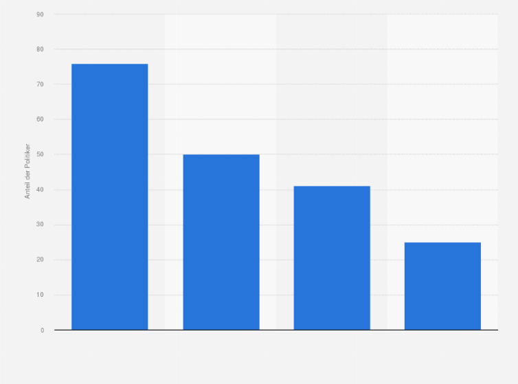 Statistik: Anteil der Social-Media-Nutzer unter deutschen Bundestagsabgeordneten nach Plattformen im Jahr 2013 