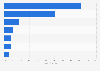U.S. consumers' communication channels for difficult service inquiries 2012