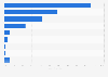 Most popular social networking websites for recruitment 2011