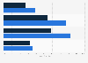 Job levels for which recruitment is carried out using social networking websites 2011