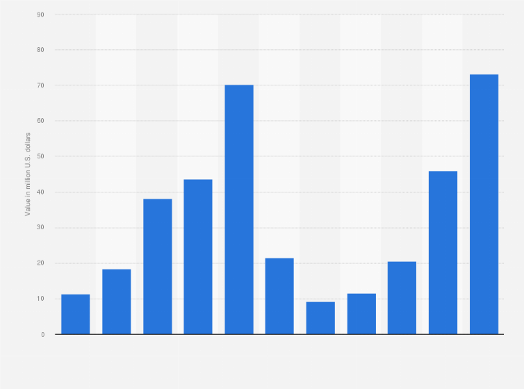 Statistic: Export value of tin and tin alloy from China between 2009 and 2019 (in million U.S. dollars) 