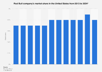 Red Bull Company S U S Market Share Statista