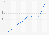 Daily distance traveled by freight trains in China 2014
