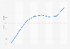 Daily distance traveled by passenger trains in China 2014