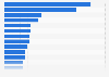 Number of subcontractors in the construction industry in China in 2012, by region